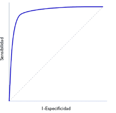 curvas ROC sensibilidad especificidad