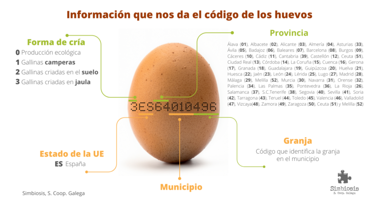 Información que nos da el código huevos